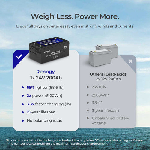 Renogy Deep Cycle 24V 200Ah Core lithium battery with self-heating function