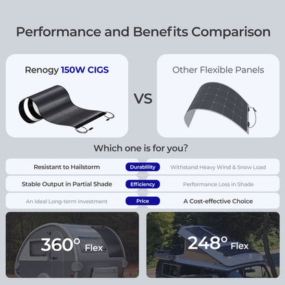 Renogy 150W CIGS Solar Panel