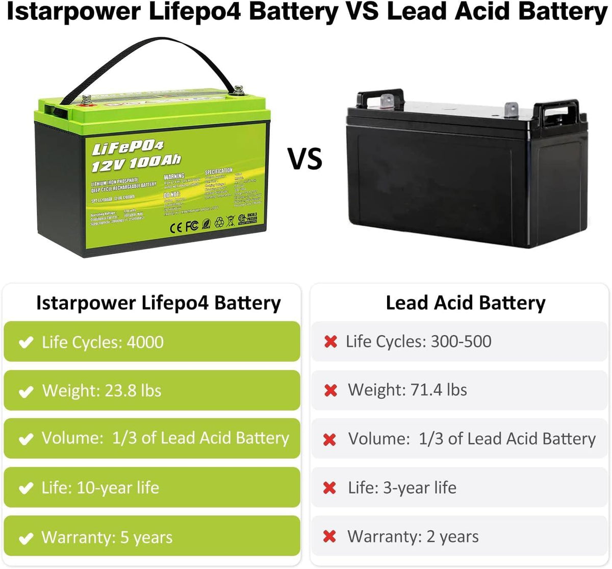 Acopower 12V 100Ah LiFePO4 Deep Cycle Lithium Battery