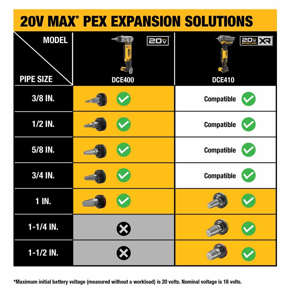 DeWalt DCE410P1 20V Max*XR Pex Expander Kit , with 1",1-1/4",1-1/2" Expander Heads , DCB205 Battery , Charger , Case
