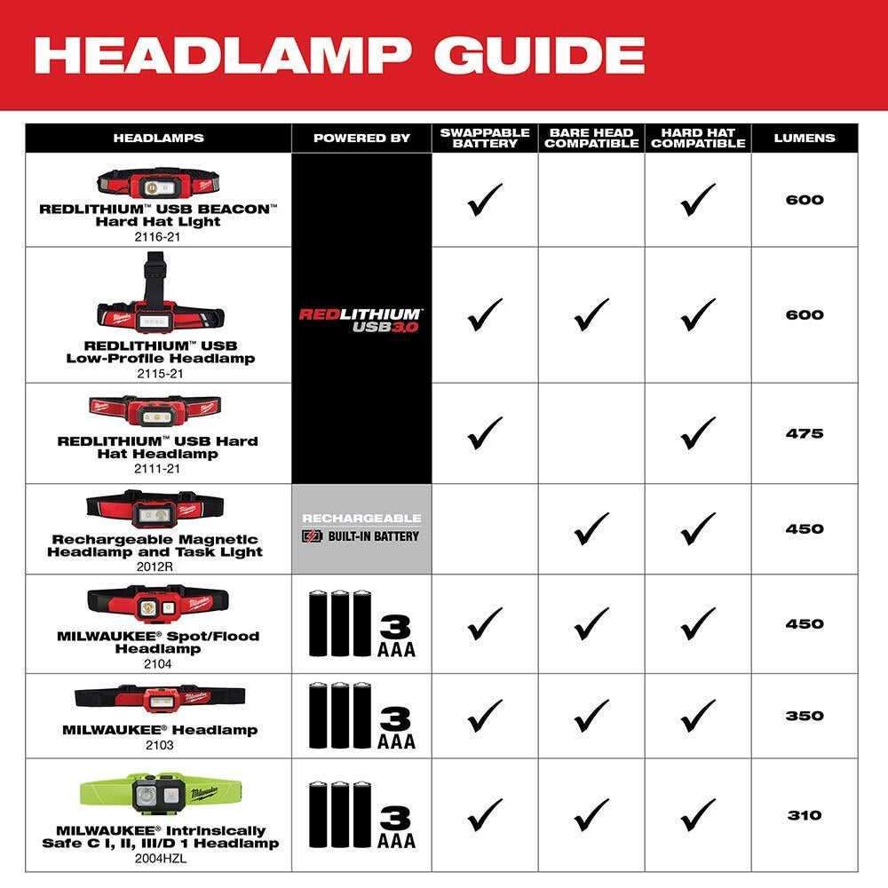 Milwaukee 2004HZL Intrinsically Safe C I, II, III / D 1 Spot/Flood Headlamp