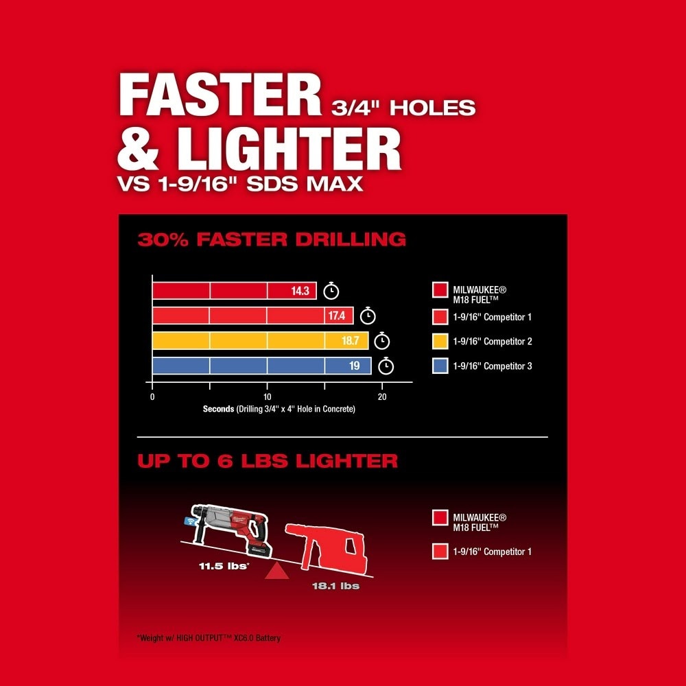 Milwaukee 2916-20 M18 FUEL 1-1/4" SDS Plus D-Handle Rotary Hammer w/ ONE-KEY