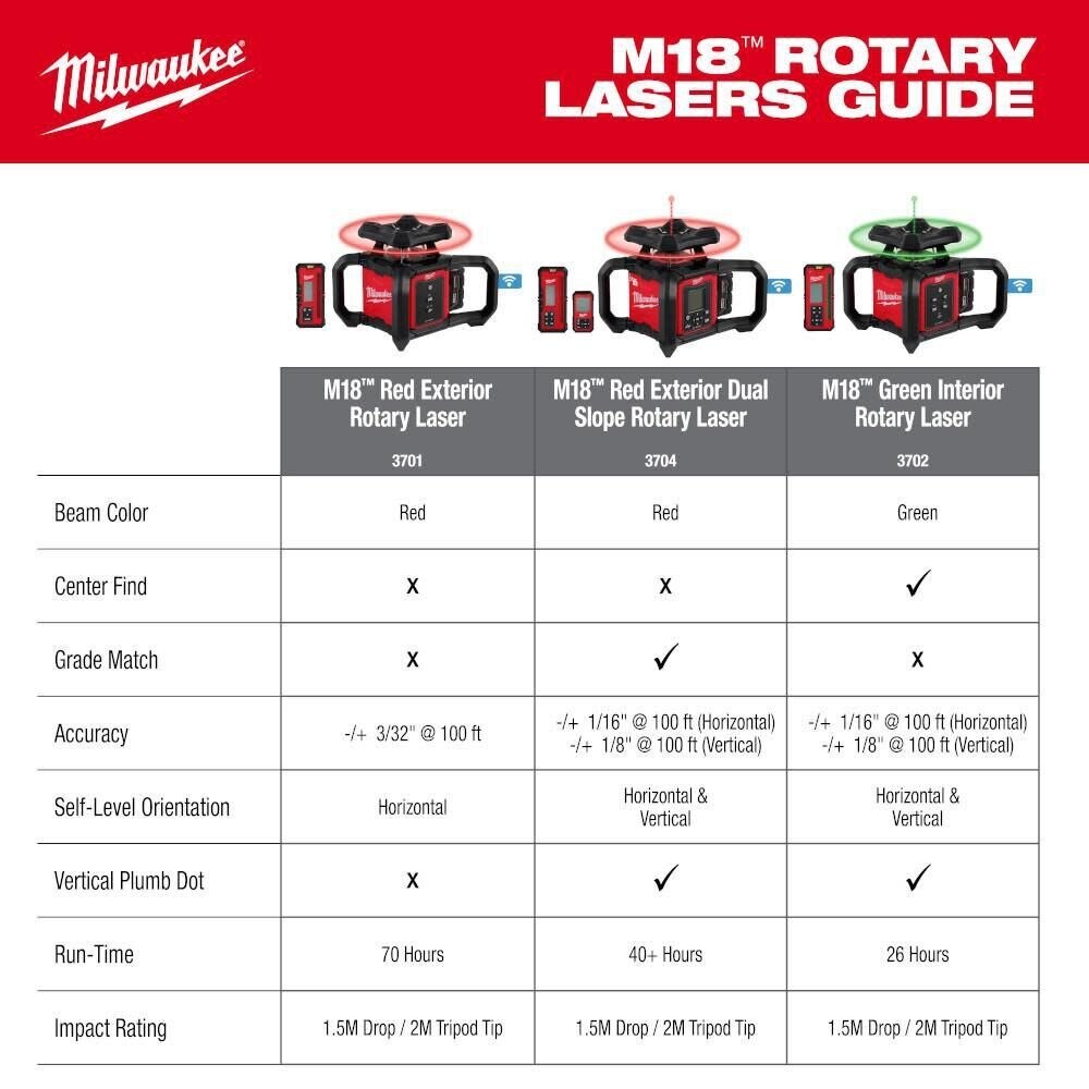 Milwaukee 3701-21 M18 Red Exterior Rotary Laser Level Kit w/ Receiver