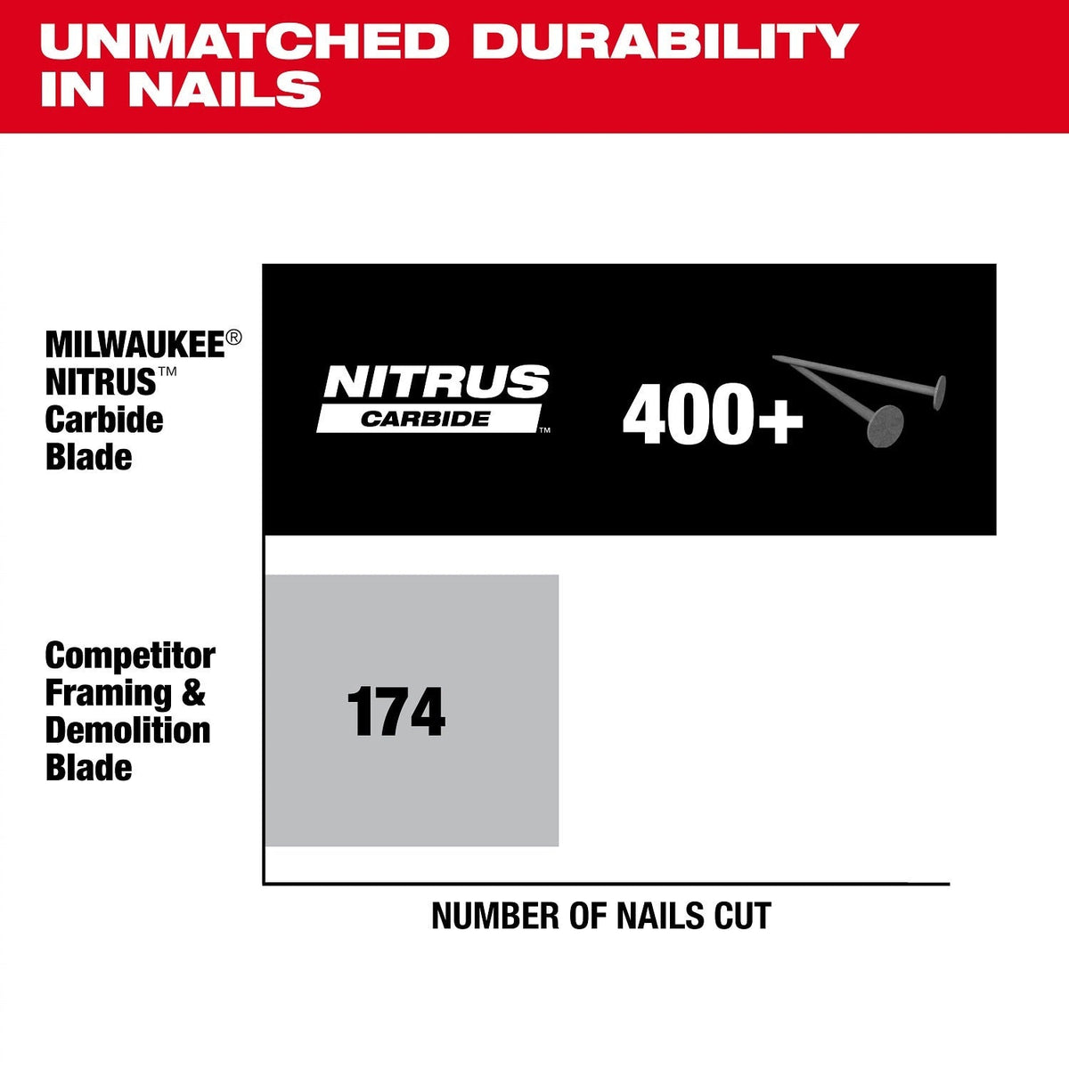 Milwaukee 48-41-0750 7-1/4" 24T NITRUS Carbide Framing & Demolition Circular Saw Blade