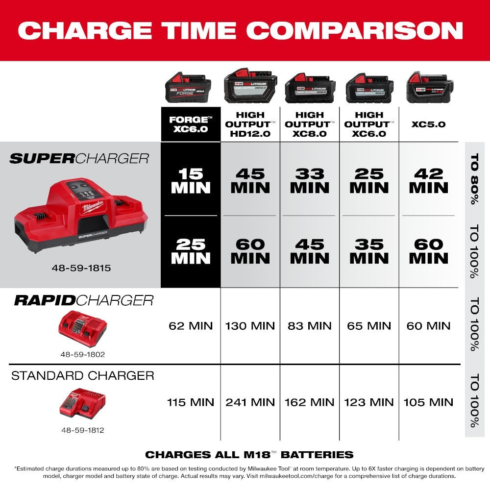 Milwaukee 48-59-1815 M18 Dual Bay Simultaneous Super Charger