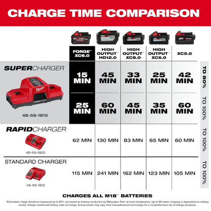 Milwaukee 48-59-1815 M18 Dual Bay Simultaneous Super Charger