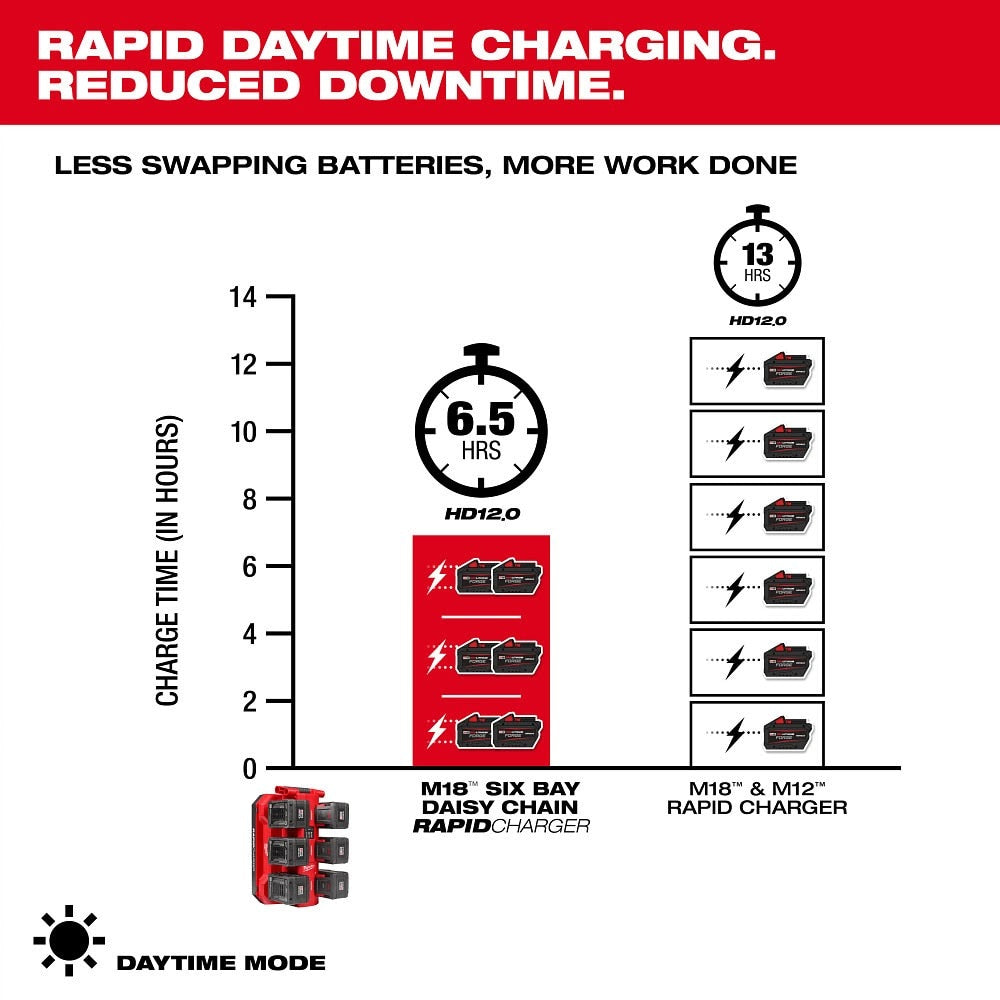 Milwaukee 48-59-1817 M18  Six Bay Daisy Chain Rapid Charger