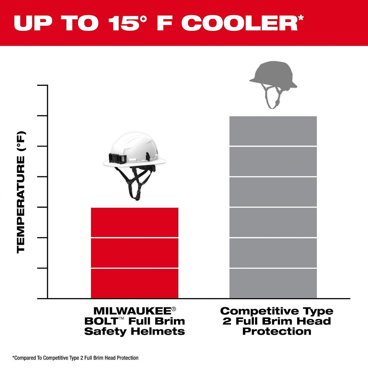 Milwaukee 48-73-1658 BOLT Red Full Brim Vented Safety Helmet – Type 2, Class C