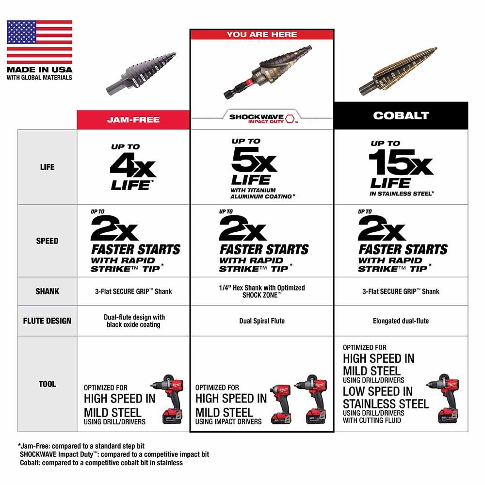 Milwaukee 48-89-9243 SHOCKWAVE Impact Duty Step Bit #3 3/16 - 3/4"