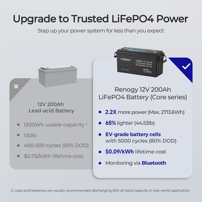 Core - 12V 200Ah Lithium Iron Phosphate Battery w/ Bluetooth