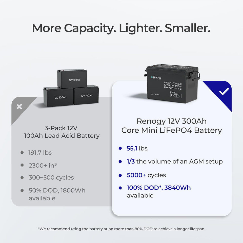 Core Mini - Renogy 12.8V 300Ah Lithium Iron Phosphate Battery w/ Low-Temperature Protection