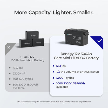 Core Mini - Renogy 12.8V 300Ah Lithium Iron Phosphate Battery w/ Low-Temperature Protection