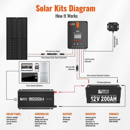 Rich Solar NOVA PURE MAX 3K | 3000 Watt (3kW) 24 Volt Industrial Pure Sine Wave Inverter